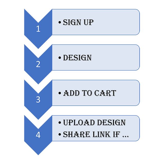 Order process of custom made A-frame sandwich board signs